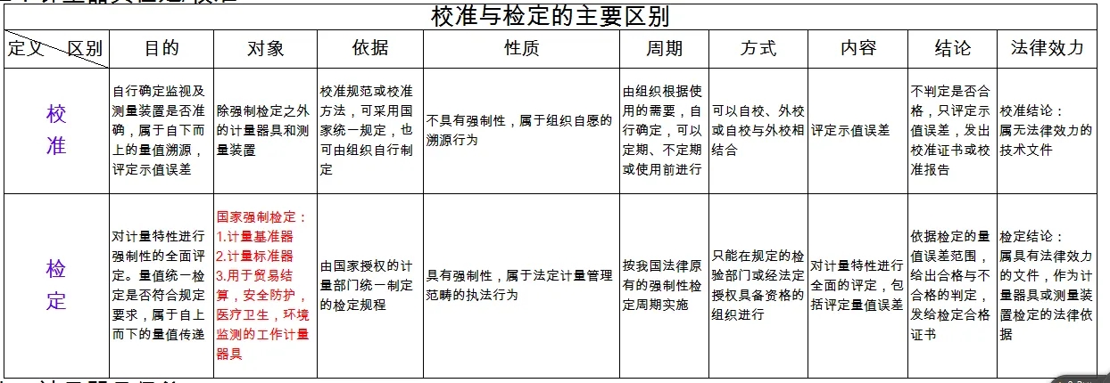 檢定、校準(zhǔn)、檢測、檢驗的區(qū)別